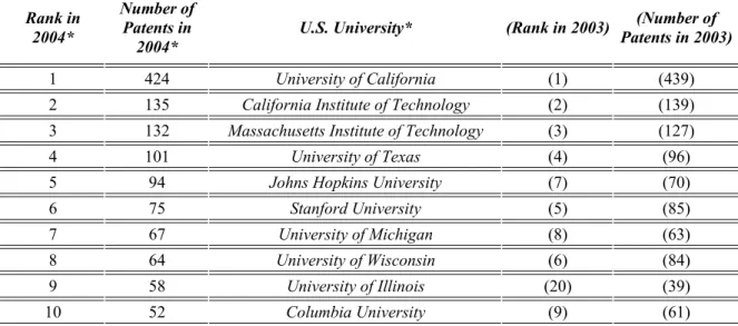 Tabela 4.2 - Ranking das 10 maiores universidades depositárias de patentes junto ao  USPTO em 2003 e 2004