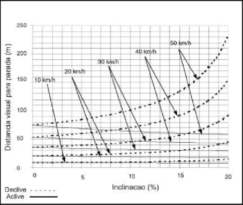Figura 4.4: Distância visual necessária para parada em função da inclinação e da  velocidade