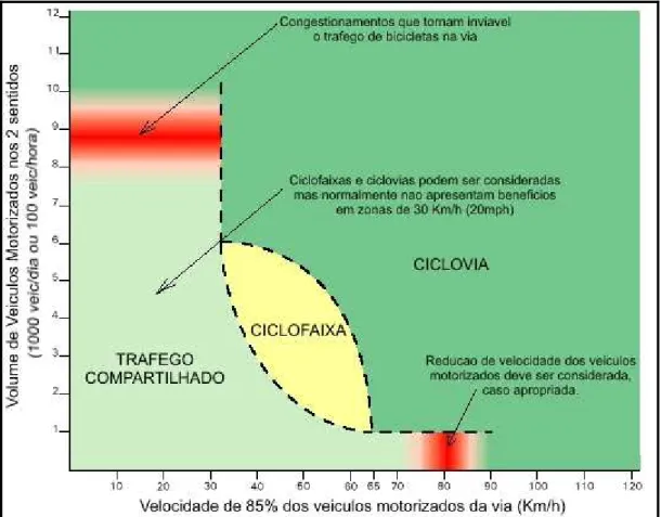 Figura 5.1: Gráfico de escolha de organização de espaço cicloviário - Scottish Executive  Fonte: Adptada de Scottish Executive Publications 