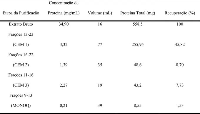 Tabela 1 : Porcentagem da recuperação de proteína, a partir de sementes de Camptosema ellipticum, durante a  purificação de camptosemina