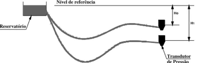 Figura 3: Medição da variação de cota com transdutores de pressão [6] 