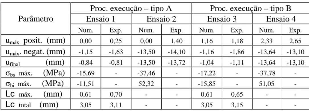 Tabela 1 – Resultados dos ensaios experimentais e numéricos   Proc. execução – tipo A  Proc