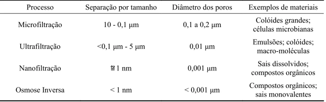 Tabela 2.2 - Classificação das membranas nos Processos de Separação por Membranas (PSM), adaptada (Richardson, 2002).