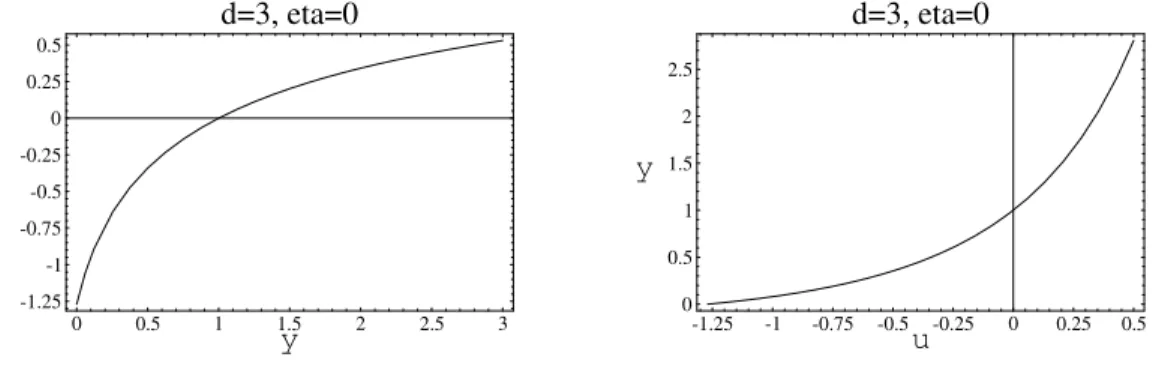 Figure 4: Plots of the functions u 1 (y) and y 1 (u) for d = 3 and η(γ ∗ ) = 0, γ ∗ =