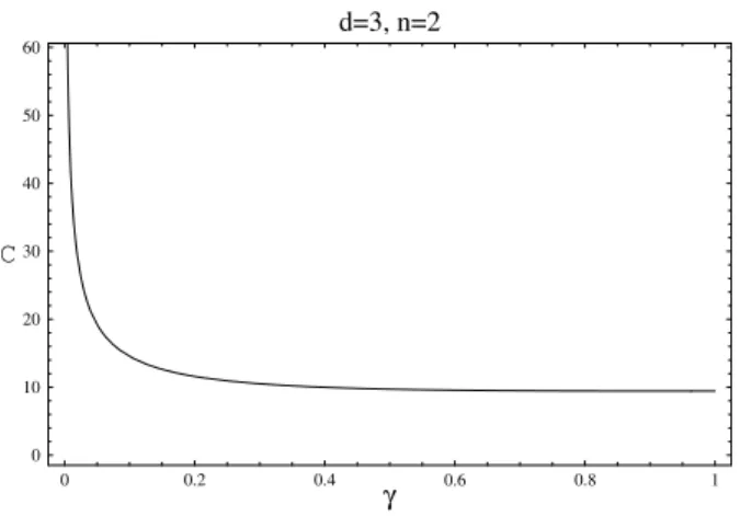 Figure 5: Plot of the function C 2 (γ) for d = 3.