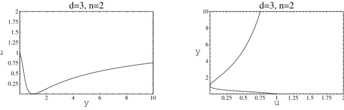 Figure 6: Plots of the functions u 2 (y) and y 2 (u) for d = 3 and γ = 1/2.