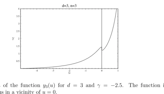 Figure 9: Plot of the function y 3 (u) for d = 3 and γ = − 2.5. The function is non-monotonous in a vicinity of u = 0.