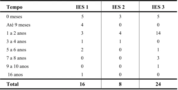 Tabela 5. Relação do número de alunos por Instituição e o tempo de experiência  com o meio líquido