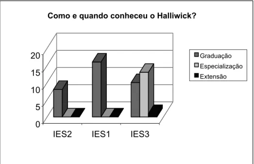 Gráfico 2. Conhecimento do método Halliwick por nível de formação do aluno. 