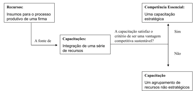 FIGURA 2.5 - Competência Essencial como uma Capacitação Estratégica 