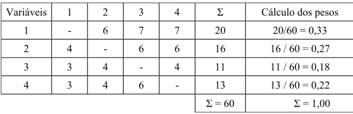 Tabela 4.2 – Exemplo de cálculo dos pesos 