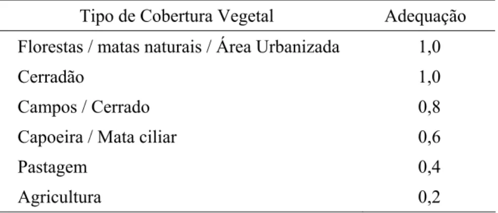 Tabela 4.3 - Classes de adequação das áreas quanto ao Tipo de Solo 