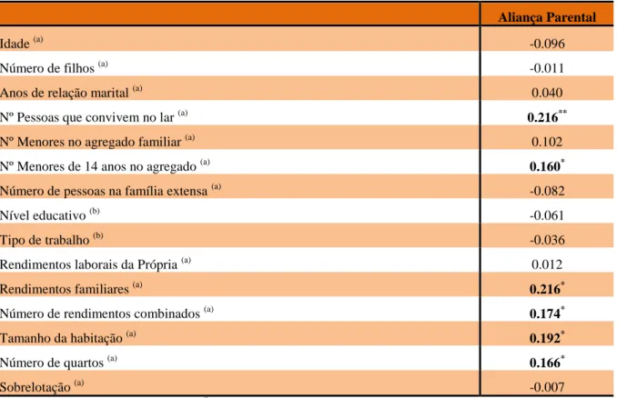 Tabela 11. Correlações entre a Aliança Parental e as Variáveis Sociodemográficas e Familiares  (N=118) 
