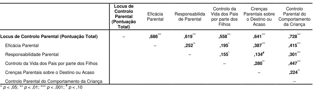 Tabela 5. Correlações entre o Locus de Controlo Parental e as respetivas subescalas (N = 120)  Locus de  Controlo  Parental  (Pontuação  Total)  Eficácia  Parental  Responsabilidade Parental  Controlo da  Vida dos Pais 