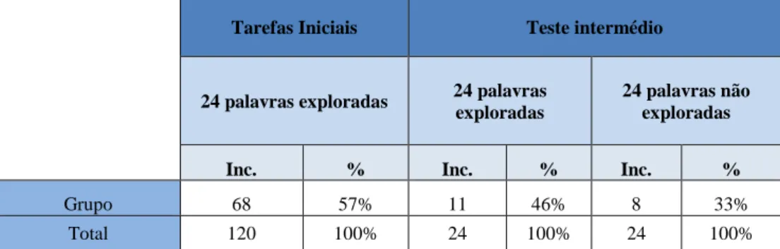 Tabela 15 - Comparação entre Tarefas e Teste intermédio do grupo de alunos disléxicos 