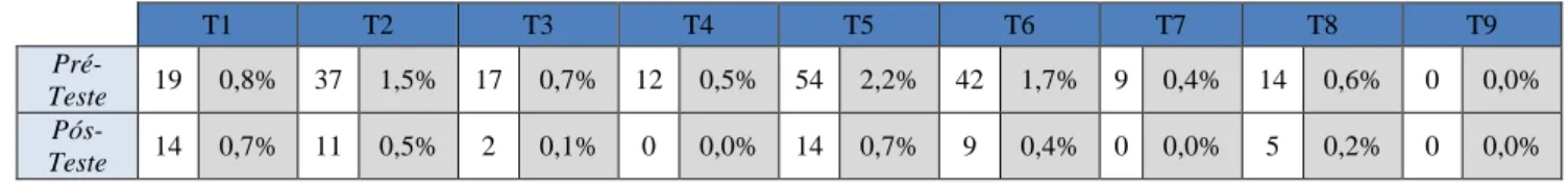 Tabela 6 - Comparação por tipos de erros entre Pré-teste e Pós-teste da turma (grupo geral) 