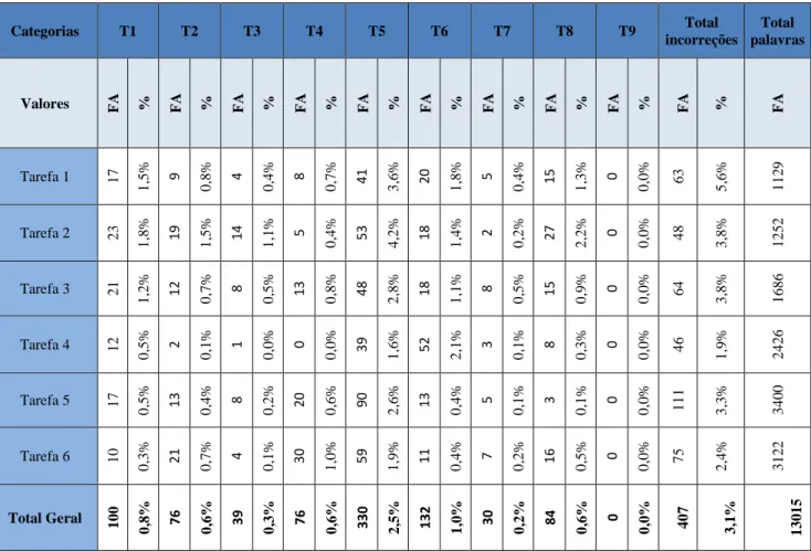 Tabela 12- Comparação por tipos de erros das tarefas aplicadas com a turma (grupo geral) 