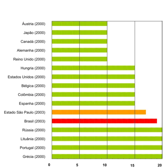 Figura 2.1 – Taxa de Mortalidade por Acidente de Trânsito de países selecionados e  Estado de São Paulo (Fonte: SEADE, 2006)  