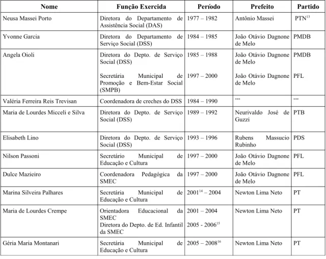 Tabela 1 – Pessoas entrevistadas