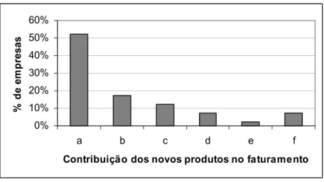 Gráfico 5.4: Contribuição dos novos produtos lançados nos últimos 3 anos no faturamento  (a: 