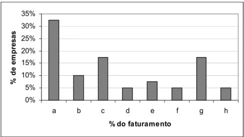 Gráfico 5.5: Percentual médio do faturamento destinada a investimentos em projetos de DP  nos últimos 3 anos  (a: 0 – 2%; b: 2,1 – 4%; c: 4,1 – 6%; d: 6,1 – 8%; e: 8,1 – 10%; f: &gt; 10%; g: Não  mensurado pelas empresas; h: Não respondido) 