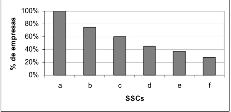 Gráfico 5.8: Tipos de SSCs presentes nos produtos das empresas  (a: Mecânica; b: Hidráulica; c: 