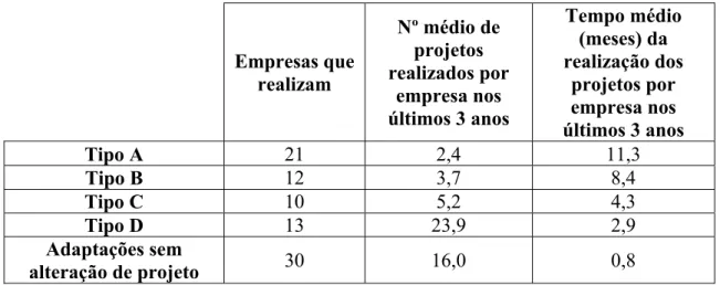 Tabela 5.3: Adaptações em produtos que não exigiram alterações em nível de projeto  (Tipo A: 