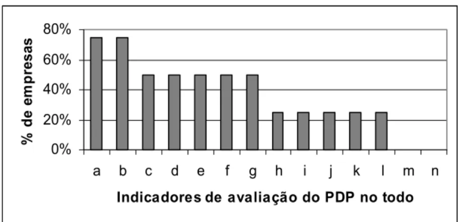 Gráfico 5.12: Indicadores utilizados para avaliar o desempenho do PDP como um todo  (a: Taxa  de reclamação dos clientes quanto aos novos produtos; b: Taxa de reparos em novos produtos; c: Quantidade de  produtos lançados no ano; d: Participação no mercado