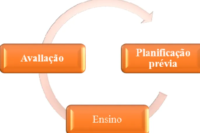 Figura 1 – A planificação e o ciclo educacional (Arends, 2008, p. 101).