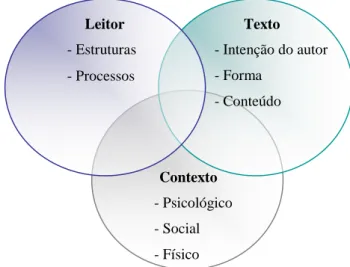 Figura 7 – Modelo da compreensão na leitura (Giasson, 1993, p. 21).