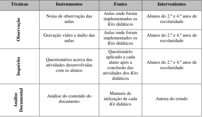 Tabela 2. 1. Técnicas, instrumentos, fontes e intervenientes no processo. 