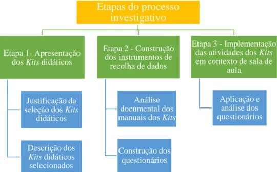 Figura 2. 2. Esquema representativo das várias etapas do processo investigativo de  intervenção educativa
