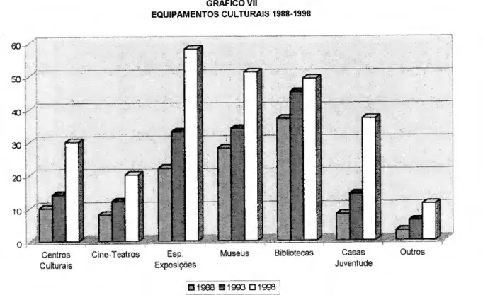 GRÁFICO VII  EQUIPAMENTOS CULTURAIS 1988-1998  40  *1  30  x-  m  20  m  10 