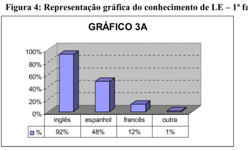 Figura 4: Representação gráfica do conhecimento de LE – 1ª fase  0%20%40%60%80%100% GRÁFICO 3A % 92% 48% 12% 1%