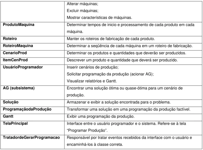 Tabela 4 – descrição das classes e atributos do DCP do sistema  Classes   Atributos   Tipo   Descrição 