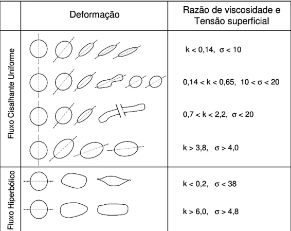 Figura 3.5 Esquema mostrando o modo como a gota se deforma em diferentes  campos de fluxo