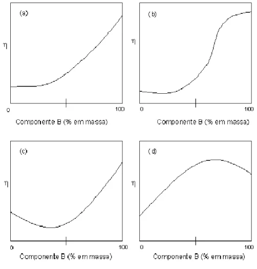 Figura  3.6  Esquema  mostrando  prováveis  formas  de  curvas  viscosidade  x  composição  para  sistemas  com  duas fases