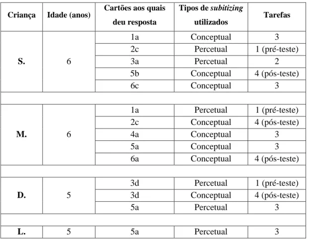Tabela 9 - Conclusões dos resultados obtidos tendo em consideração o primeiro e segundo objetivos  do estudo