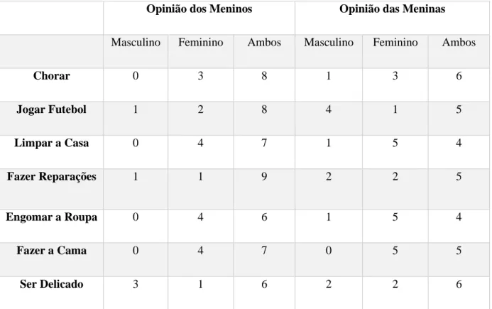 Tabela 5 – Opinião dos participantes relativas a ações, sentimentos/emoções.  