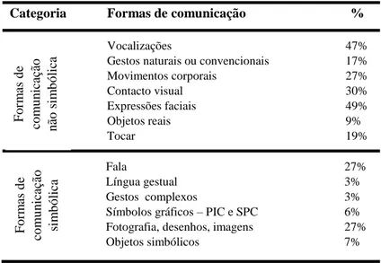 Tabela 1 – Formas de comunicação mais usadas simultaneamente na expressão e comunicação pelas  crianças e jovens com multideficiência