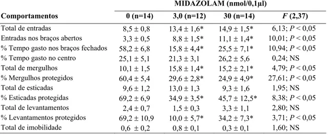 Tabela 5. Efeito do midazolam (0, 3,0 ou 30 nmol/0,1µl) microinjetado na amígdala de  camundongos reexpostos ao LCE