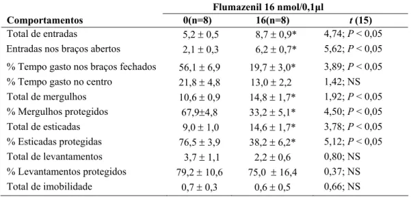 Tabela 6. Efeito do Flumazenil (16 nmol/0,1µl) na amígdala de camundongos ingênuos   ao LCE + 
