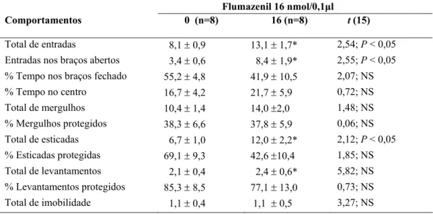 Tabela 8. Efeito do Flumazenil (16nmol/0,1µl) microinjetado na amígdala de camundongos  reexpostos ao LCE.