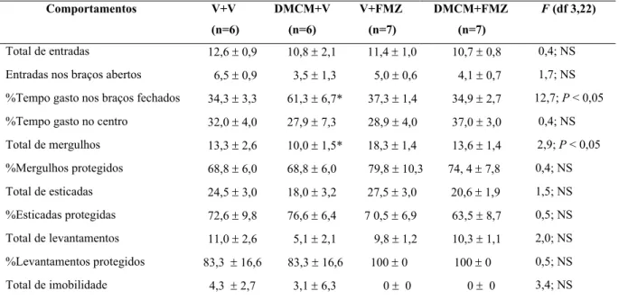 Tabela 9. Efeito da injeção combinada de veículo + veículo, DMCM + veículo, veículo +  Flumazenil, DMCM + Flumazenil, microinjetado na amígdala de camundongos ingênuos ao  LCE + 