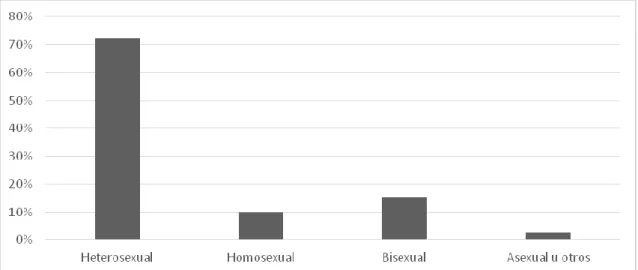 Figura 1. Porcentajes de las orientaciones sexuales en el grupo trans. 