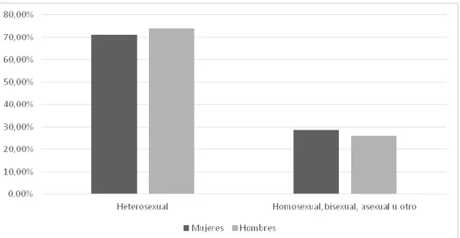 Figura 2. Porcentajes de las orientaciones sexuales según sexo. 