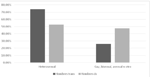 Figura 5. Porcentajes de las orientaciones sexuales de hombres trans y hombres cis. 