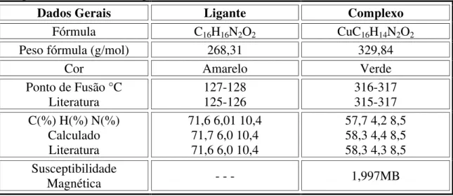 TABELA  4.1.  Dados  gerais  de  caracterização  do  ligante  salen  e  seu  respectivo  complexo de cobre em comparação com a literatura 2, 83, 106, 174-176 