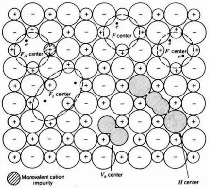 FIGURA 1.1:  Centros de cor comuns em haletos alcalinos (MX). Estes incluem centros com excesso de  elétrons (centro-F) e seus defeitos respectivos (o centro-F -  possui um elétrons a mais; o centro-F A  é um  centro-F com um cátion adjacente impuro; o cen