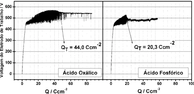 FIGURA 2.1: Curva de voltagem em função da densidade de carga para a anodização de Zr em (Esquerda)  ácido oxálico 0,05 M, i = 24 mAcm -2 , T = 25 ºC e (Direita) ácido fosfórico 0,1M, i = 16 mAcm -2 , T = 20 ºC
